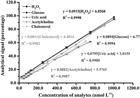 Development Of An Ultrasound Enhanced Smartphone Colorimetric Biosensor