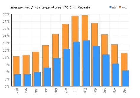 Catania Weather averages & monthly Temperatures | Italy | Weather-2-Visit