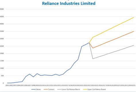 Reliance Share Price Target 2024 2025 2026 2028 2030 2035 Bankshala