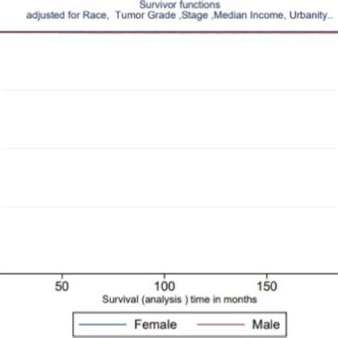 Kaplan Meier Survival Curve By Sex Adjusted For Potentially