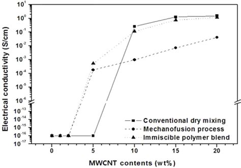 Electrical Conductivity Of Multi Walled Carbon Nanotube MWCNT Filled