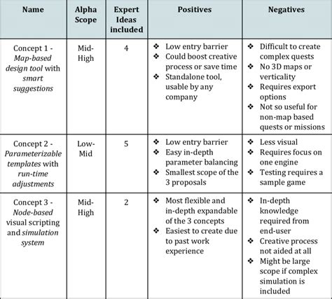 14 Comparative Analysis Of Al Three Questcreationtool Concepts