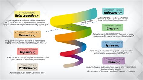 Poznaj Poziomy Wartości wg Gravesa YouTube