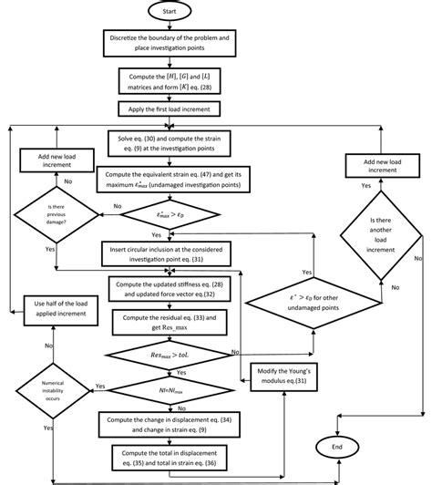 Flow Chart Of The Proposed Incremental Iterative Approach Download