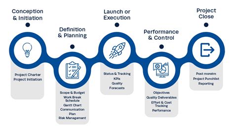 Project Management Methodologies Ipm