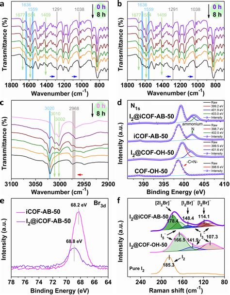 Characterization Of I Adsorbent Interactions A B Ftir Spectra Of