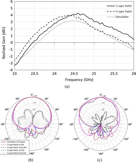 A Simulated And Measured Broadside Realized Gain Versus Frequency Of