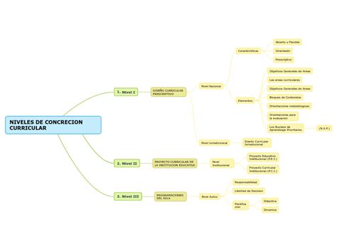 NIVELES DE CONCRECION CURRICULAR Mind Map