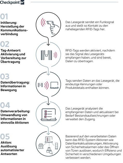 Wie funktioniert RFID 5 einfache Schritte zum Verständnis Checkpoint