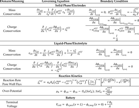 The Governing Equations Of The Physico Chemical Model Download Scientific Diagram