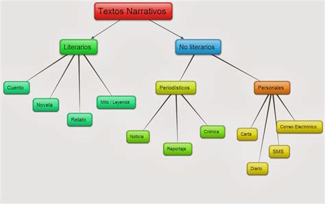 Mapa Mental Texto Narrativo