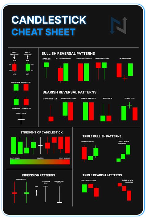 Candlestick Cheat Sheet Swing Trading Option Trading Stock Trading