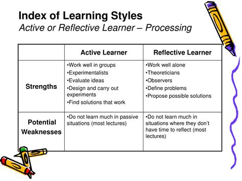 Ppt Learning Styles Defining Strengths And Weaknesses Powerpoint