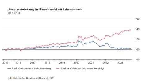 Statistik Einzelhandelsumsatz Im Oktober 2023 Gestiegen Gabot De