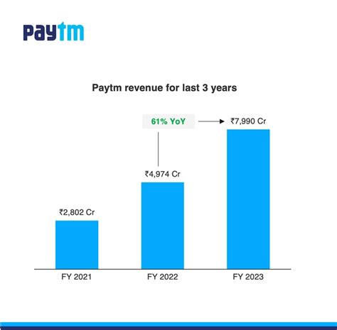 Paytm Q4 Results Revenue Jumps To Rs 2 334 Crore Operating Profit