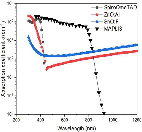 Absorption Coefficients Of The Different Layers Extracted And