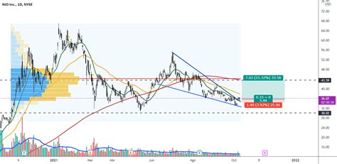 Posible cuña bajista de resolución alcista para NYSE NIO por Nicuez