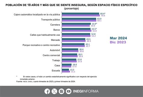 La percepción de inseguridad en México repunta al 61 en el primer