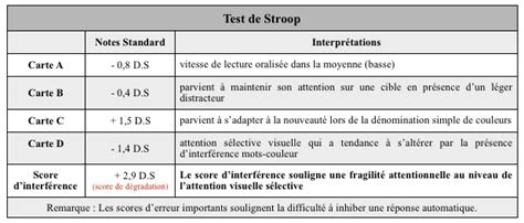 Tableau Stroop Interprétation Bilan Psychomoteur Cabinetpsychomot