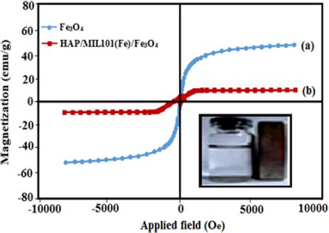 Magnetization Curves Of A Pure Fe O And B Hap Mil Fe Fe O