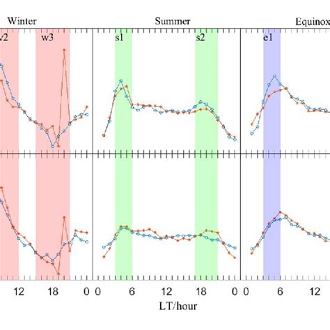 A The Diurnal Variation Of Median And Standard Deviation Of Tec In