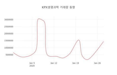 29일 데일리 증권 Kpx생명과학 114450 오후 1시 09분 기준 및 종목동정과 증시정보 데일리시큐