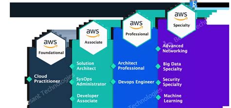 Aws Certification Training Courses Learning Tree 49 Off