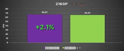 Zen 2 Vs Zen 3 Comparativa Y Diferencias En Cpus Amd Ryzen