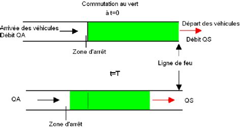 1 Modélisation spatiale d une file pendant un vert Download