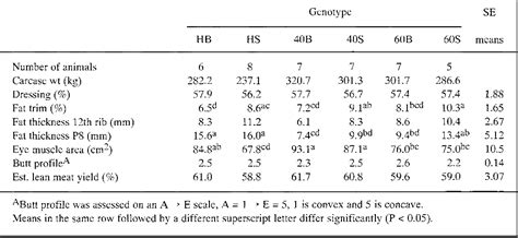 Table 2 From The Effect Of Sex And Genotype In Cattle On Feedlot Performance Carcase