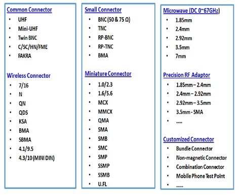 Rf Connector Types And Names