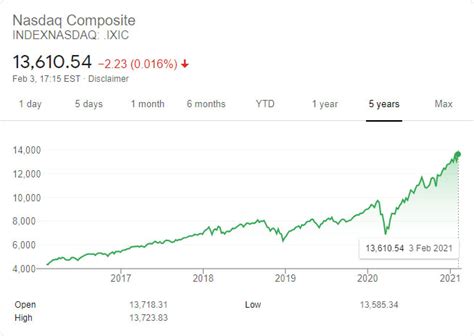 Top 30 Us Companies In The Nasdaq Index 2021 Disfold Blog