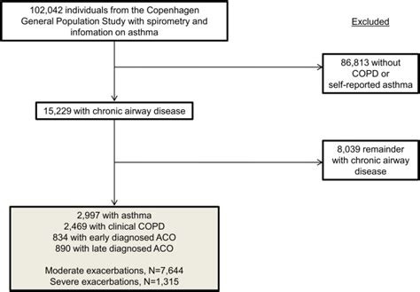 Asthma And Copd Versus Phenotypic Traits Toward Precision Medicine In