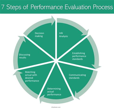 Performance Evaluation