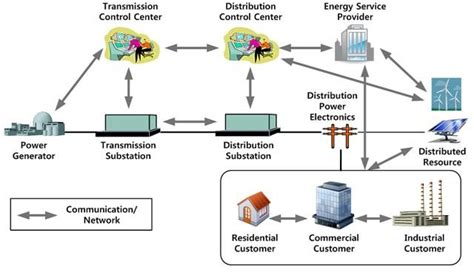 Smart Grid Communication Infrastructure Download Scientific Diagram