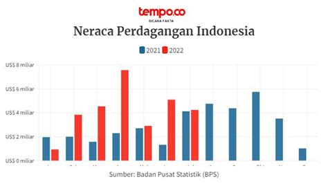 Neraca Perdagangan Juli 2022 Kembali Surplus Tetapi Nilainya Menurun