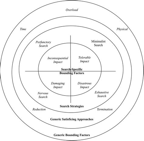 model  information searching behaviour   light   theory