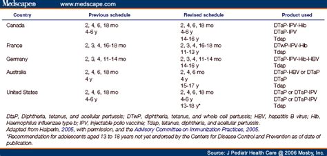 Update On Adolescent Immunization Pertussis Vaccines