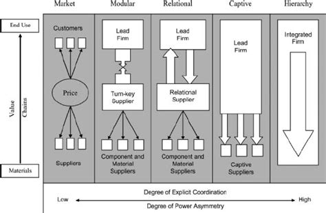 Five Types Of Global Value Chain Governance Source Gereffi Humphrey Download Scientific