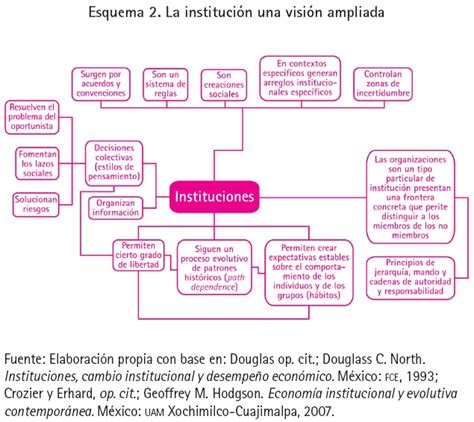 La Institución Y La Organización Un Análisis Centrado En El Actor