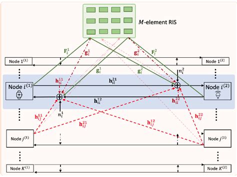 Figure 1 From Joint Active And Passive Beamforming Design For RIS Aided