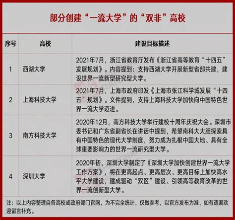 第二輪雙一流將公佈！這4所雙非大學有望上榜，上科大是其中之一 每日頭條