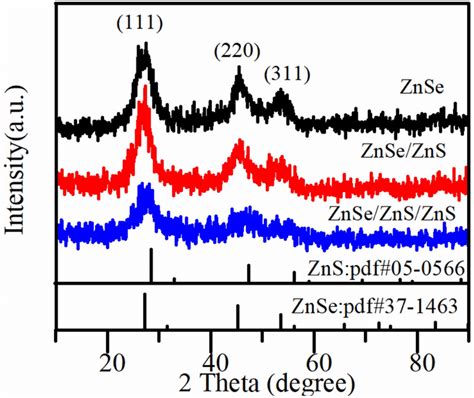 Xrd Patterns Of Znse Znse Zns And Znse Zns Zns Respectively Download Scientific Diagram