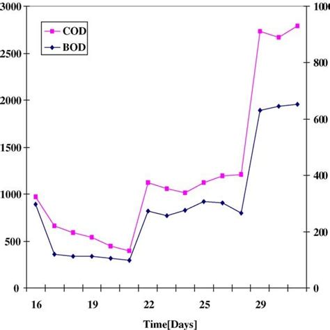 Cod And Bod Variation During Sbr Cycle Operation Download Scientific