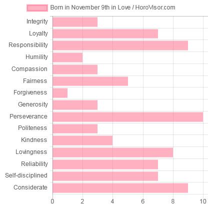 November 9 Zodiac Sign (Scorpio) Horoscope and Personality Traits