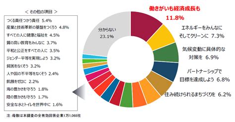 Sdgsに関する企業の意識調査（2024年） Tdb景気動向オンライン