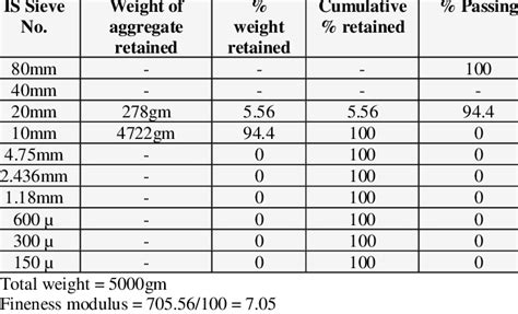 . Fineness Modulus Of Coarse Aggregates | Download Scientific Diagram