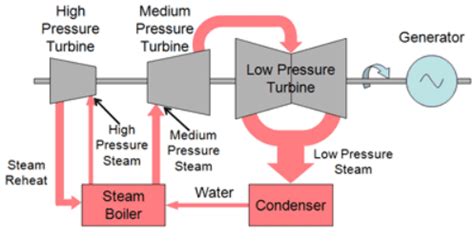 Steam Turbine Working Principle