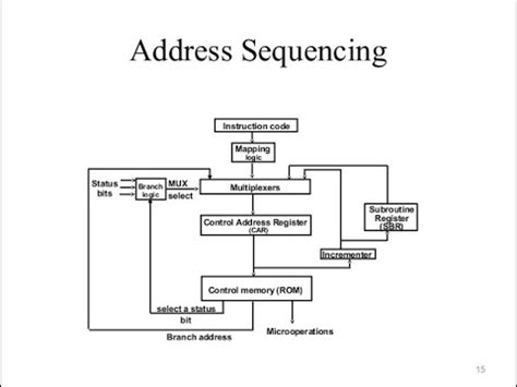 Address Sequencing Of Control Memory Youtube