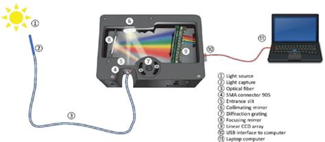 Operating diagram of an optical spectrometer such as the one used in ...